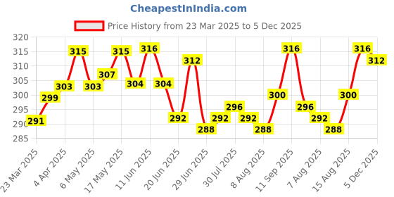 firstcry.com Pine Kids Cotton Lycra Knit Full Length Stretchable Leggings with Logo Detailing - Red pine kids Price History Graph from 23 Mar 2025 to 5 Dec 2025