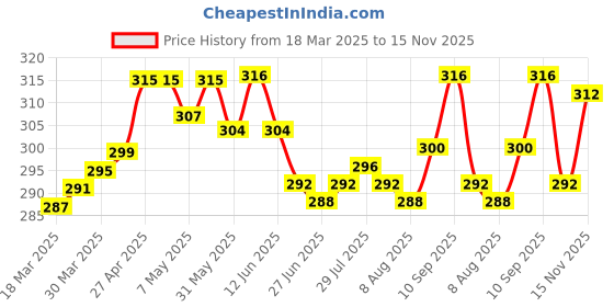 firstcry.com Pine Kids Cotton Lycra Knit Full Length Stretchable Leggings with Logo Detailing - Red pine kids Price History Graph from 18 Mar 2025 to 15 Nov 2025