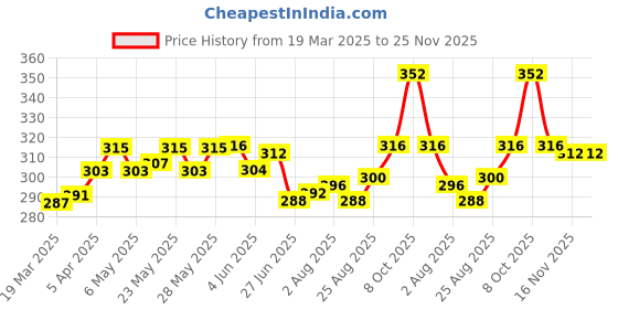 firstcry.com Pine Kids Cotton Lycra Knit Full Length Stretchable Leggings with Logo Detailing - Red pine kids Price History Graph from 19 Mar 2025 to 24 Nov 2025