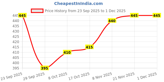 firstcry.com Pine Kids Cotton Lycra Knit Full Sleeves Solid Color High Neck Top - Black pine kids Price History Graph from 23 Sep 2025 to 30 Nov 2025