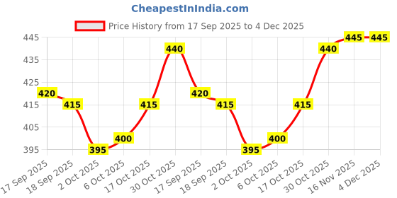 firstcry.com Pine Kids Cotton Lycra Knit Full Sleeves Solid Color High Neck Top - Offwhite pine kids Price History Graph from 17 Sep 2025 to 4 Dec 2025