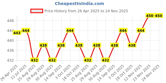 firstcry.com Pine Kids Cotton Lycra Knit Hipster Panties with Floral Print & Bow Applique Pack of 3( Colour May Vary ) pine kids Price History Graph from 26 Apr 2025 to 24 Nov 2025