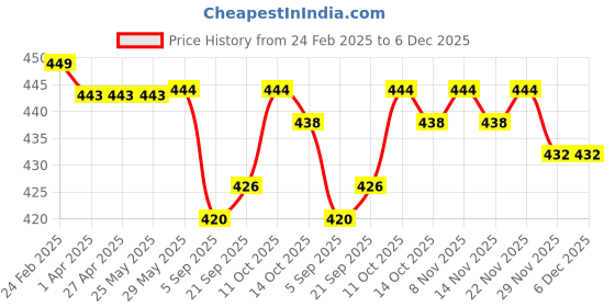 firstcry.com Pine Kids Cotton Lycra Knit Hipster Panties with Hearts Print & Bow Applique Pack of 3 (Colour May Vary) pine kids Price History Graph from 24 Feb 2025 to 6 Dec 2025