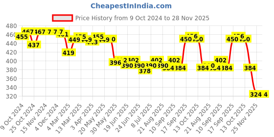 firstcry.com Pine Kids Cotton Lycra Knit Knee Length Solid Color Cycling Shorts Pack Of 3 (Colour May Vary) pine kids Price History Graph from 9 Oct 2024 to 27 Nov 2025