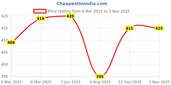 firstcry.com Pine Kids Cotton Lycra Knit Leggings With Butterfly Print - Black pine kids Price History Graph from 6 Mar 2025 to 2 Nov 2025