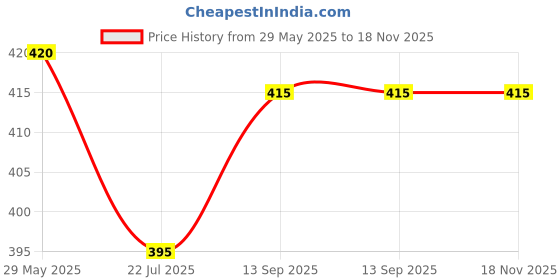 firstcry.com Pine Kids Cotton Lycra Knit Leggings With Butterfly Print - Black pine kids Price History Graph from 29 May 2025 to 18 Nov 2025