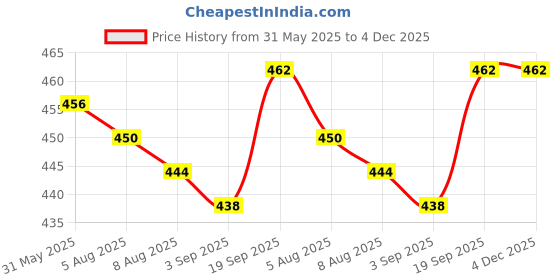 firstcry.com Pine Kids Cotton Lycra Knit Panties with Bow Applique & Brand Logo Print Pack of 3 - White & Pink pine kids Price History Graph from 31 May 2025 to 4 Dec 2025