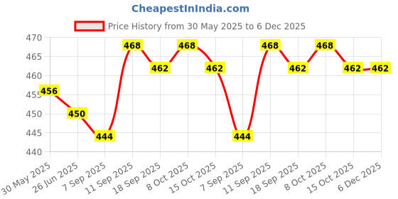 firstcry.com Pine Kids Cotton Lycra Knit Panties with Floral Print & Bow Applique Pack of 3 (Colour May Vary ) pine kids Price History Graph from 30 May 2025 to 5 Dec 2025