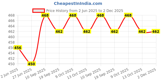 firstcry.com Pine Kids Cotton Lycra Knit Panties with Floral Print & Bow Applique Pack of 3 (Colour May Vary ) pine kids Price History Graph from 2 Jun 2025 to 2 Dec 2025