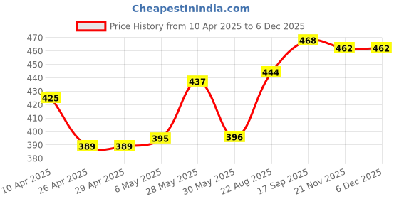 firstcry.com Pine Kids Cotton Lycra Knit Panties with Stripes & Polka Dot Print Pack of 3 (Colour May Vary) pine kids Price History Graph from 10 Apr 2025 to 5 Dec 2025