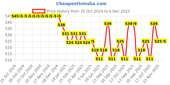 firstcry.com Pine Kids Cotton Lycra Knit Singlet Sleeves Slips With Floral Print Pack of 3 (Colour May Vary) pine kids Price History Graph from 25 Oct 2024 to 5 Dec 2025