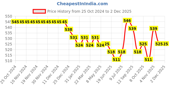 firstcry.com Pine Kids Cotton Lycra Knit Singlet Sleeves Slips With Floral Print Pack of 3 (Colour May Vary) pine kids Price History Graph from 25 Oct 2024 to 30 Nov 2025