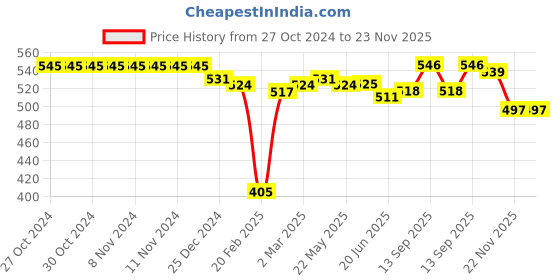 firstcry.com Pine Kids Cotton Lycra Knit Singlet Sleeves Solid Colour Slips with Bow Applique Pack of 3 ( Colour May Vary ) pine kids Price History Graph from 27 Oct 2024 to 23 Nov 2025