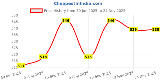 firstcry.com Pine Kids Cotton Lycra Knit Singlet Sleeves Solid Colour Slips with Bow Applique Pack of 3 ( Colour May Vary ) pine kids Price History Graph from 30 Jun 2025 to 24 Nov 2025