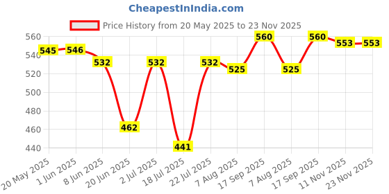 firstcry.com Pine Kids Cotton Lycra Knit Sleeveless Heart Printed & Solid Coloured Vests Pack Of 3 - Light Blue Red & White pine kids Price History Graph from 20 May 2025 to 23 Nov 2025