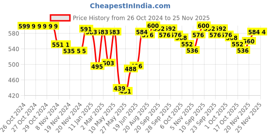 firstcry.com Pine Kids Cotton Lycra Knit Sleeveless  Slips  Floral Print Pack of 3 - Multicolour pine kids Price History Graph from 26 Oct 2024 to 24 Nov 2025