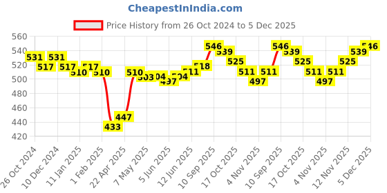 firstcry.com Pine Kids Cotton Lycra Knit Sleeveless Slips Heart Print Pack Of 3 (Color May Vary) pine kids Price History Graph from 26 Oct 2024 to 5 Dec 2025