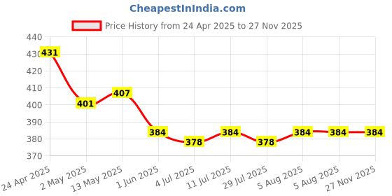firstcry.com Pine Kids Cotton Lycra Knit sleeveless Solid Colour Vests Pack Of 3 (Colour May Vary) pine kids Price History Graph from 24 Apr 2025 to 27 Nov 2025