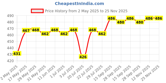 firstcry.com Pine Kids Cotton Lycra Knit Sleeveless Solid Colour Vests Pack Of 3 (Colour May Vary) pine kids Price History Graph from 2 May 2025 to 25 Nov 2025
