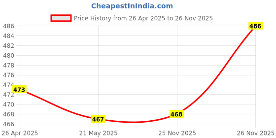 firstcry.com Pine Kids Cotton Lycra Knit Sleeveless Solid Colour Vests Pack Of 3 (Colour May Vary) pine kids Price History Graph from 26 Apr 2025 to 25 Nov 2025