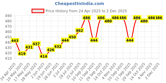 firstcry.com Pine Kids Cotton Lycra Knit Sleeveless Solid Colour Vests Pack Of 3 (Colour May Vary) pine kids Price History Graph from 24 Apr 2025 to 1 Dec 2025