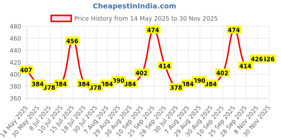 firstcry.com Pine Kids Cotton Lycra Knit sleeveless Solid Colour Vests Pack Of 3 (Colour May Vary) pine kids Price History Graph from 14 May 2025 to 30 Nov 2025