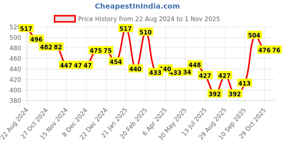 firstcry.com Pine Kids Cotton Lycra Knit Sleeveless Stripes & Text Printed Slips Pack of 3 (Colour & Print May Vary) pine kids Price History Graph from 22 Aug 2024 to 29 Oct 2025