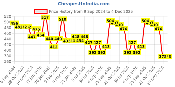 firstcry.com Pine Kids Cotton Lycra Knit Sleeveless Stripes & Text Printed Slips Pack of 3 (Colour & Print May Vary) pine kids Price History Graph from 9 Sep 2024 to 4 Dec 2025