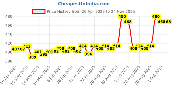 firstcry.com Pine Kids Cotton Lycra Knit Sleeveless Vest with Logo Print Pack of 3 (Colour May Vary) pine kids Price History Graph from 26 Apr 2025 to 24 Nov 2025
