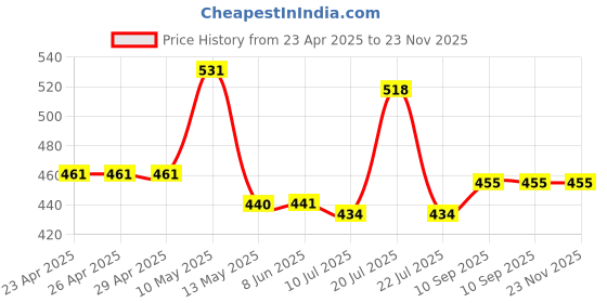 firstcry.com Pine Kids Cotton Lycra Knit Sleeveless Vest with Star Print Pack of 3 - (Colour May Vary) pine kids Price History Graph from 23 Apr 2025 to 23 Nov 2025