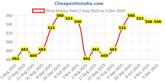 firstcry.com Pine Kids Cotton Lycra Knit Sleeveless Vests With Floral Print Pack Of 3 (Color May Vary) pine kids Price History Graph from 2 Aug 2025 to 3 Dec 2025