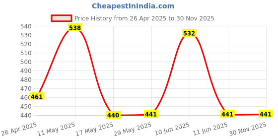 firstcry.com Pine Kids Cotton Lycra Knit Sleeveless Vests with Stripes & Gaming Controller Print Pack of 3 (Colour May Vary) pine kids Price History Graph from 26 Apr 2025 to 30 Nov 2025