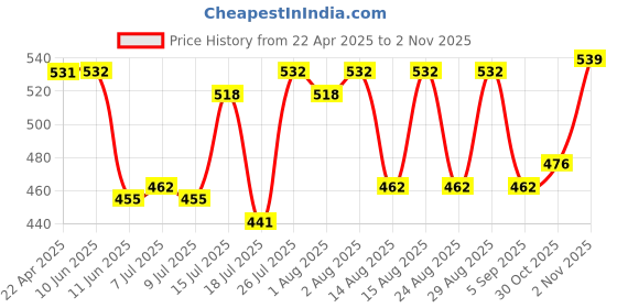 firstcry.com Pine Kids Cotton Lycra Knit Sleeveless Vests with Stripes & Logo Print Pack of 3 (Colour May Vary) pine kids Price History Graph from 22 Apr 2025 to 2 Nov 2025