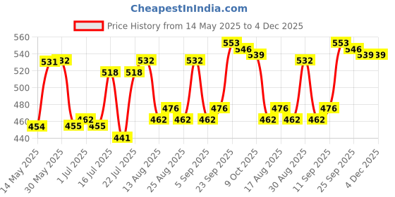 firstcry.com Pine Kids Cotton Lycra Knit Sleeveless Vests with Stripes & Logo Print Pack of 3 (Colour May Vary) pine kids Price History Graph from 14 May 2025 to 4 Dec 2025