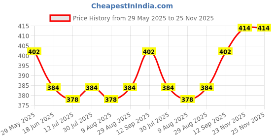 firstcry.com Pine Kids Cotton Lycra Knit Sleeveless Vests With Text Print Pack Of 3 (Colour May Vary) pine kids Price History Graph from 29 May 2025 to 24 Nov 2025