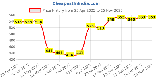 firstcry.com Pine Kids Cotton Lycra Knit SleevelessVests With Aeroplane Print Pack of 3 (Color May Vary) pine kids Price History Graph from 23 Apr 2025 to 24 Nov 2025