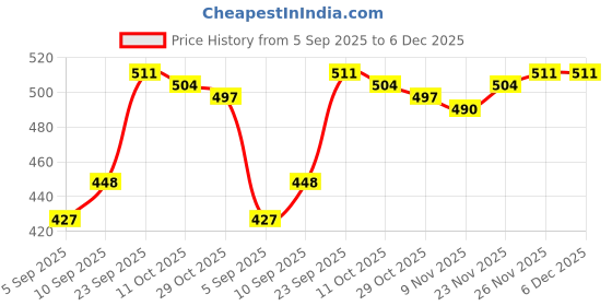 firstcry.com Pine Kids Cotton Lycra Knit Stars Printed Bloomers Pack of 3 (Colour May Vary) pine kids Price History Graph from 5 Sep 2025 to 5 Dec 2025
