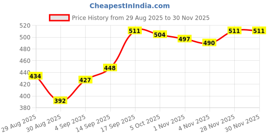 firstcry.com Pine Kids Cotton Lycra Knit Stars Printed Bloomers Pack of 3 (Colour May Vary) pine kids Price History Graph from 29 Aug 2025 to 29 Nov 2025