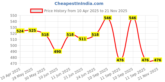 firstcry.com Pine Kids Cotton Lycra Sleeveless Solid Colour Inner Slips Pack of 3 - Pink & White pine kids Price History Graph from 10 Apr 2025 to 21 Nov 2025