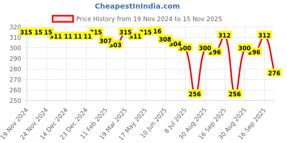 firstcry.com Pine Kids Cotton Nylon Knit Ankle Length Socks Butterfly & Brant Text Design Pack of 3 - Purple White & Pink pine kids Price History Graph from 19 Nov 2024 to 15 Nov 2025