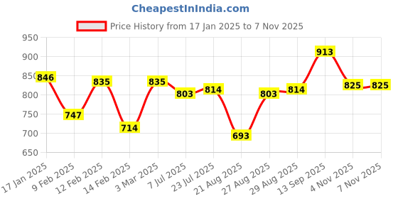 firstcry.com Pine Kids Cotton Rich Full Length Stretchable Denim Ripped and Washed - Ice Blue pine kids Price History Graph from 17 Jan 2025 to 7 Nov 2025