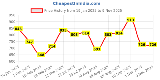 firstcry.com Pine Kids Cotton Rich Full Length Stretchable Denim Ripped and Washed - Ice Blue pine kids Price History Graph from 19 Jan 2025 to 7 Nov 2025