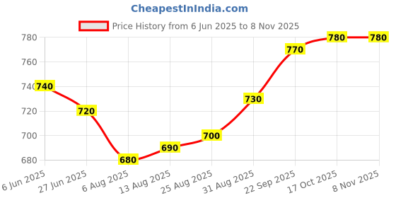 firstcry.com Pine Kids Cotton Rich Stretchable full length denim Joggers - BLACK pine kids Price History Graph from 6 Jun 2025 to 6 Nov 2025