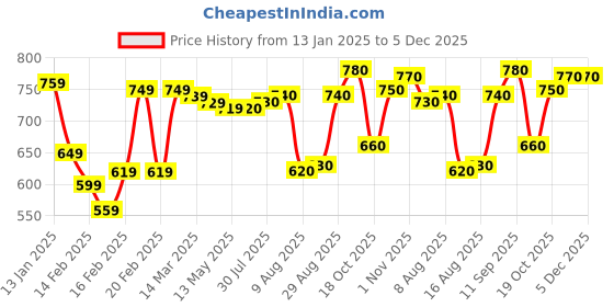 firstcry.com Pine Kids Cotton Rich Stretchable Jeans with Back Elastication - Black pine kids Price History Graph from 13 Jan 2025 to 5 Dec 2025