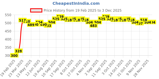 firstcry.com Pine Kids Cotton Sleeveless Antimicrobial Slips Solid & Dot Print Pack Of 3 - Red Blue & White pine kids Price History Graph from 19 Feb 2025 to 3 Dec 2025