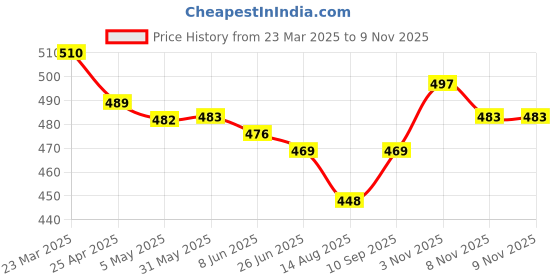 firstcry.com Pine Kids Cotton Sleeveless Antimicrobial Slips Solid & Stripes Pack Of 3 - Pink pine kids Price History Graph from 23 Mar 2025 to 8 Nov 2025