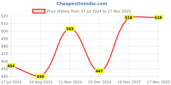 firstcry.com Pine Kids Cotton Sleeveless Bralettes Solid Colour Set of 3 - Blue Beige and White pine kids Price History Graph from 27 Jul 2024 to 16 Nov 2025