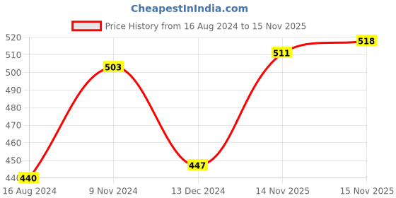 firstcry.com Pine Kids Cotton Sleeveless Bralettes Solid Colour Set of 3 - Blue Beige and White pine kids Price History Graph from 16 Aug 2024 to 15 Nov 2025