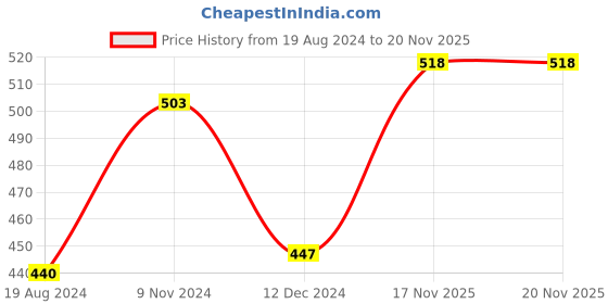 firstcry.com Pine Kids Cotton Sleeveless Bralettes Solid Colour Set of 3 - Blue Beige and White pine kids Price History Graph from 19 Aug 2024 to 18 Nov 2025