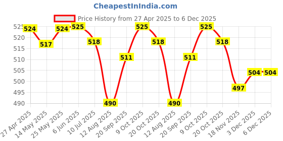 firstcry.com Pine Kids Cotton Sleeveless Bralettes With Floral Print Pack of 3 (Colour May Vary) pine kids Price History Graph from 27 Apr 2025 to 6 Dec 2025